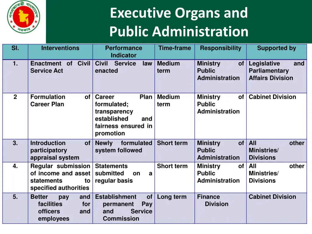 executive organs and public administration 4
