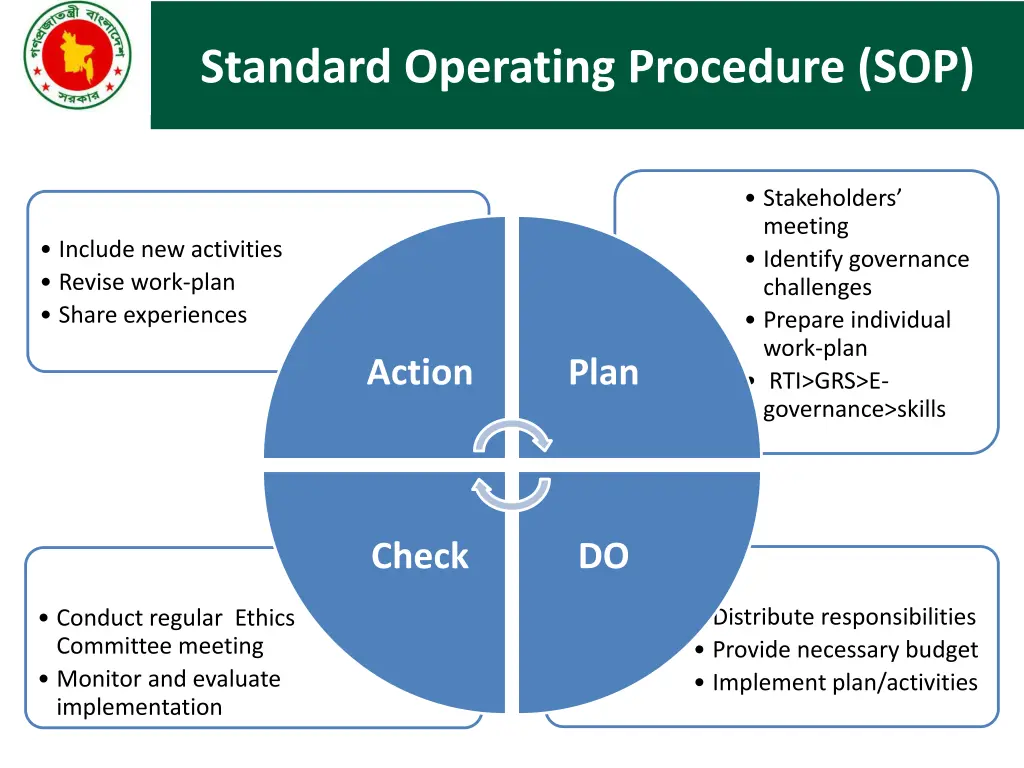 standard operating procedure sop