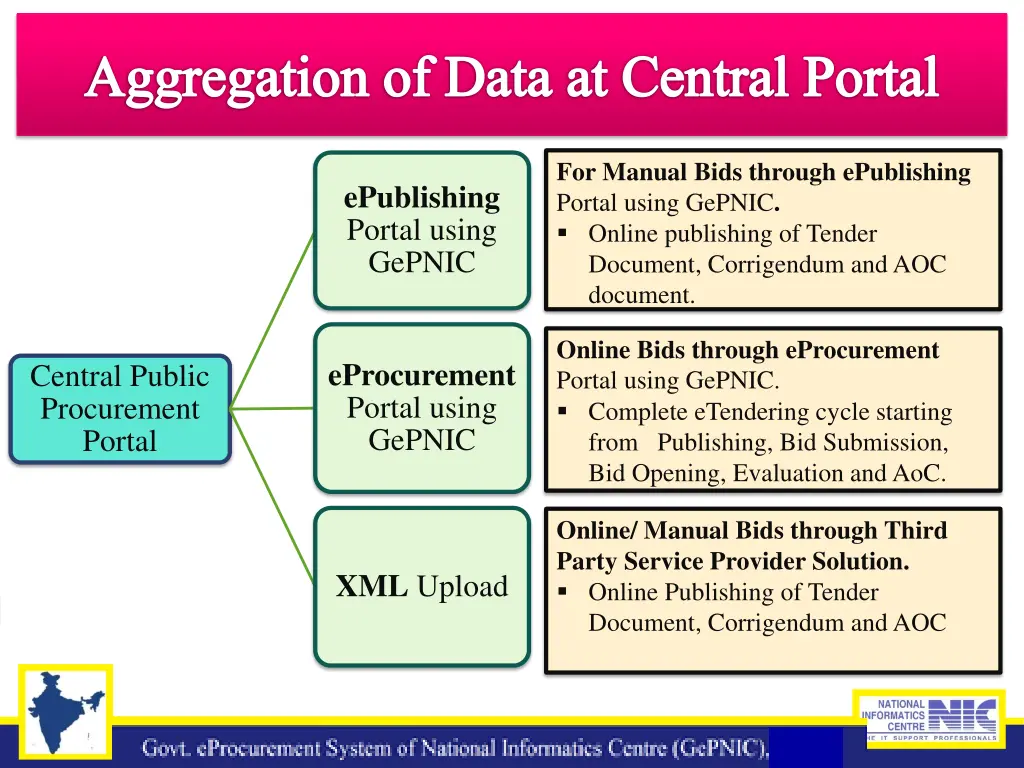 aggregation of data at central portal