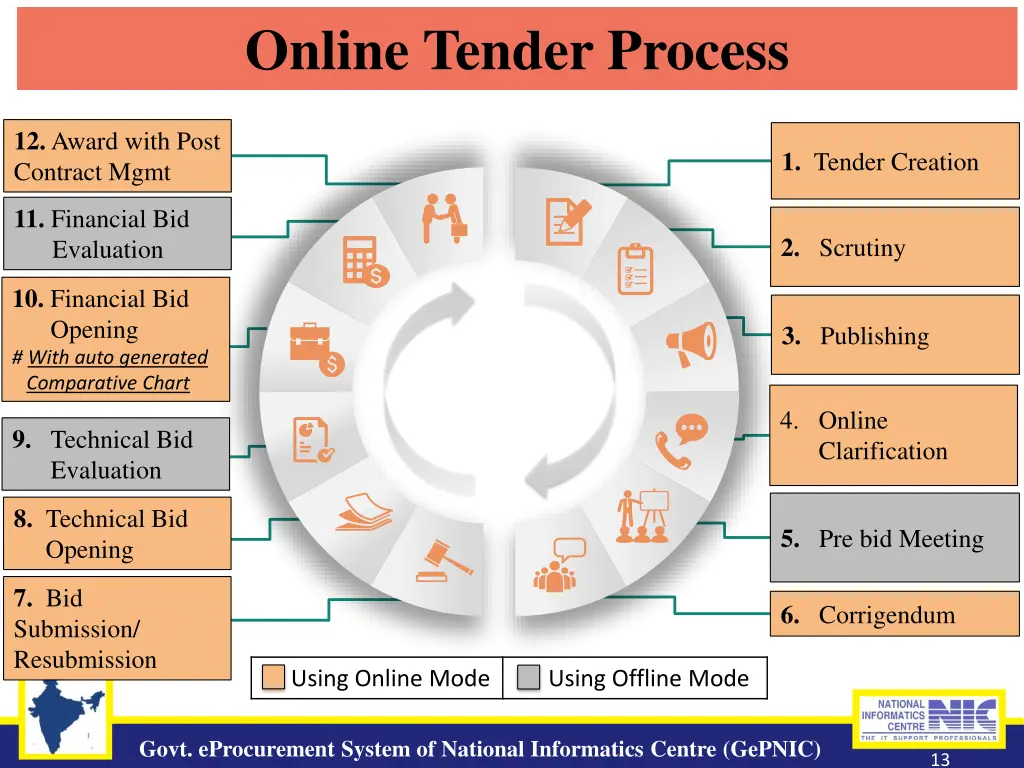 online tender process