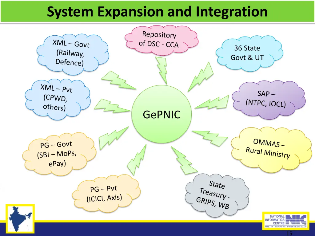 system expansion and integration