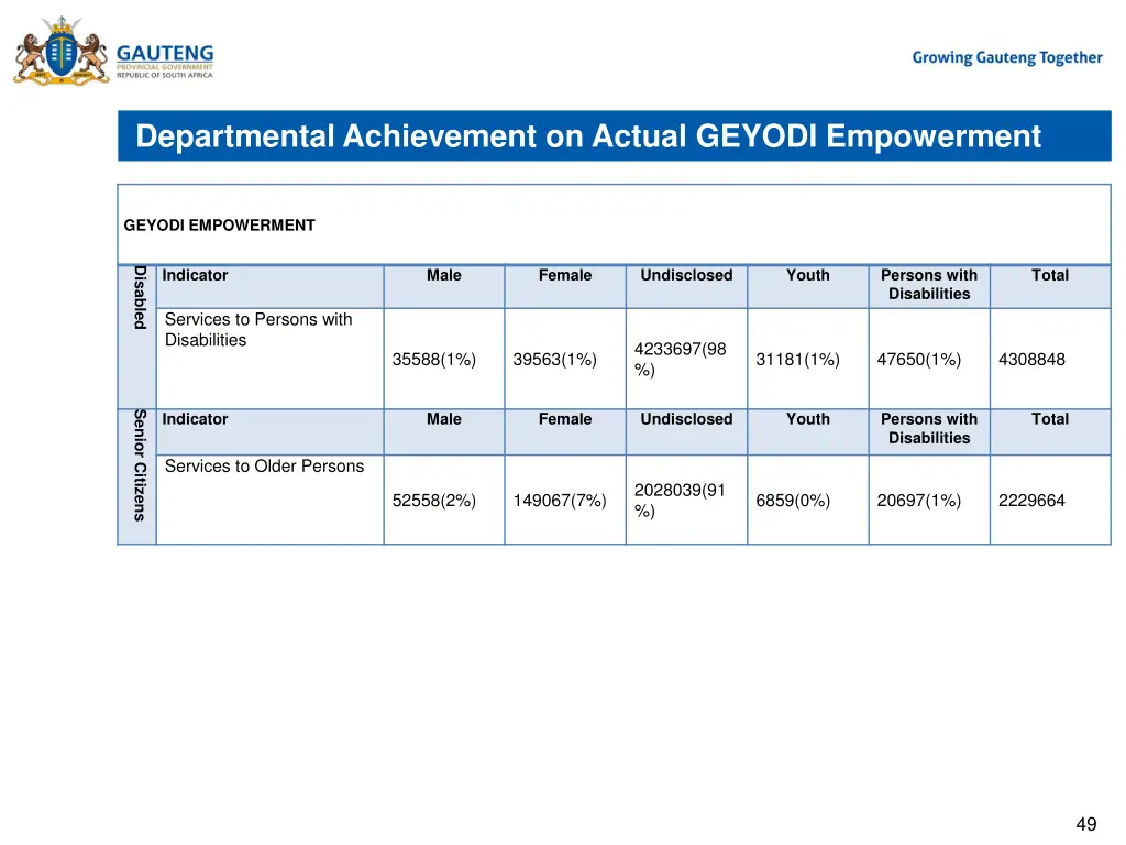 departmental achievement on actual geyodi 1