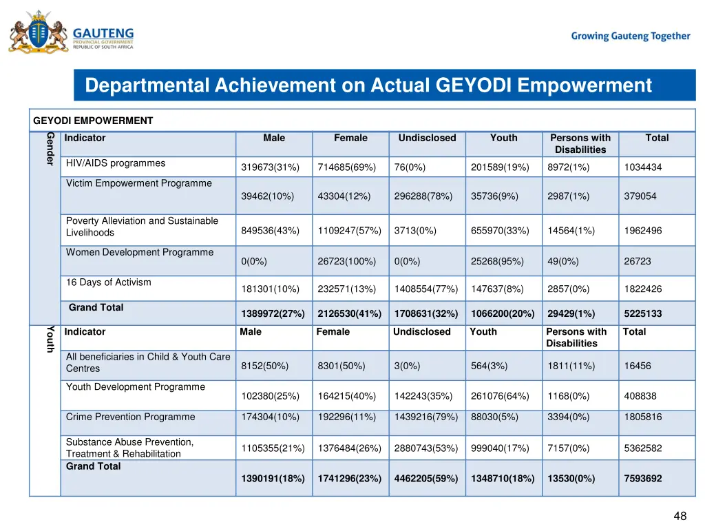 departmental achievement on actual geyodi