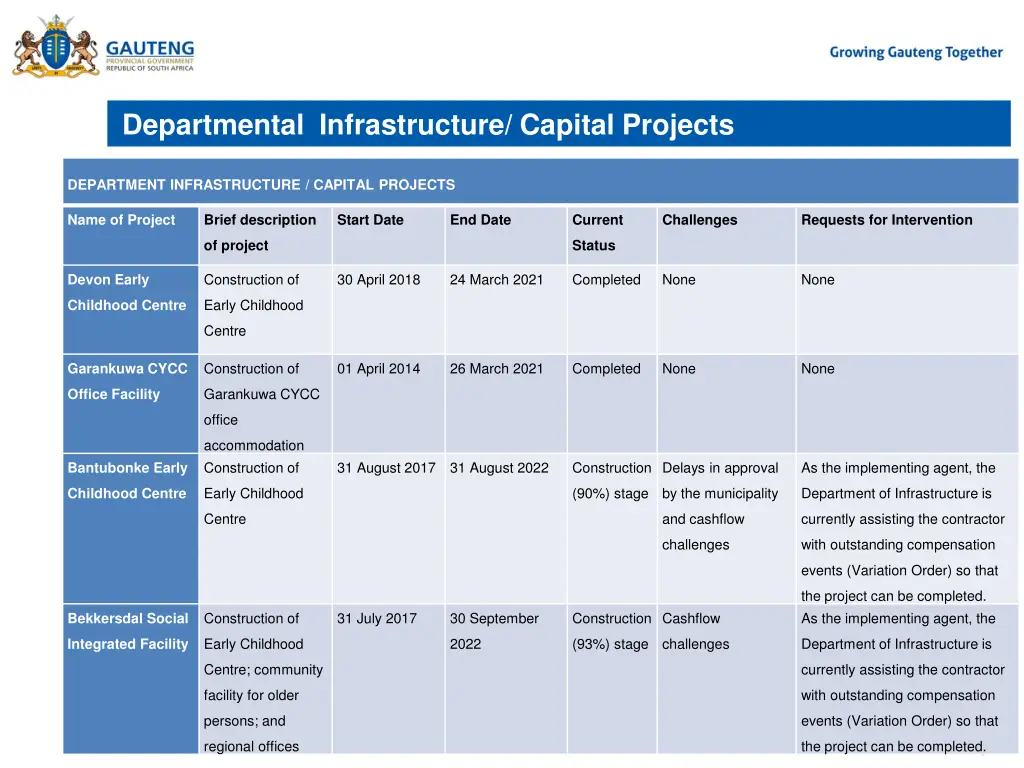 departmental infrastructure capital projects