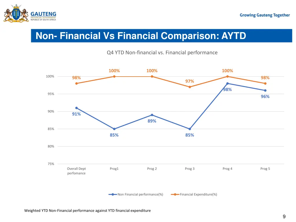 non financial vs financial comparison aytd