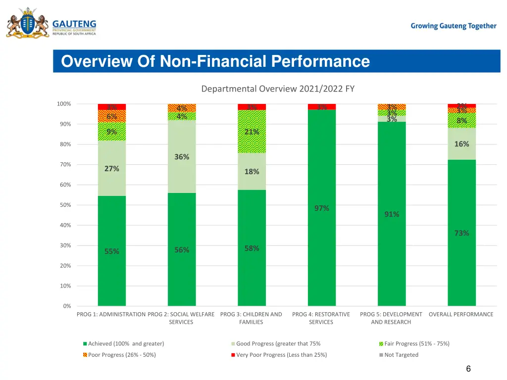 overview of non financial performance