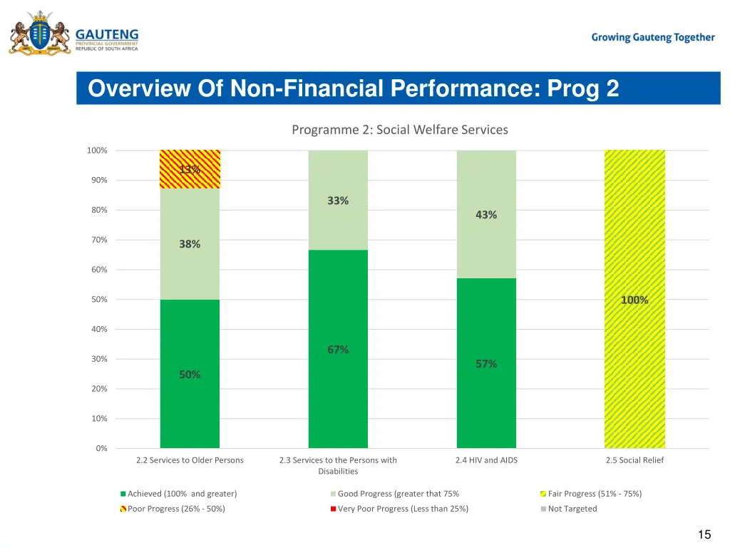 overview of non financial performance prog 2