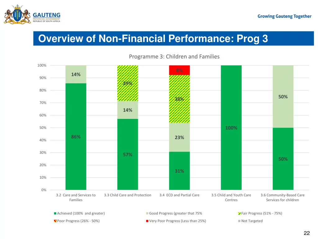 overview of non financial performance prog 3