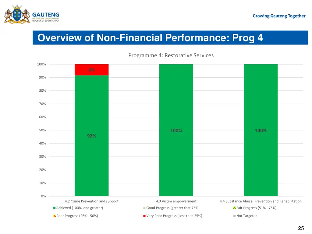 overview of non financial performance prog 4