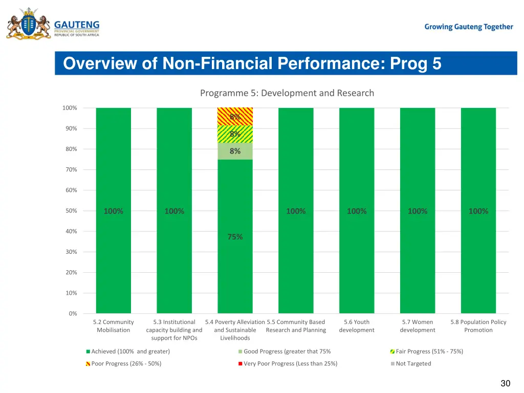 overview of non financial performance prog 5
