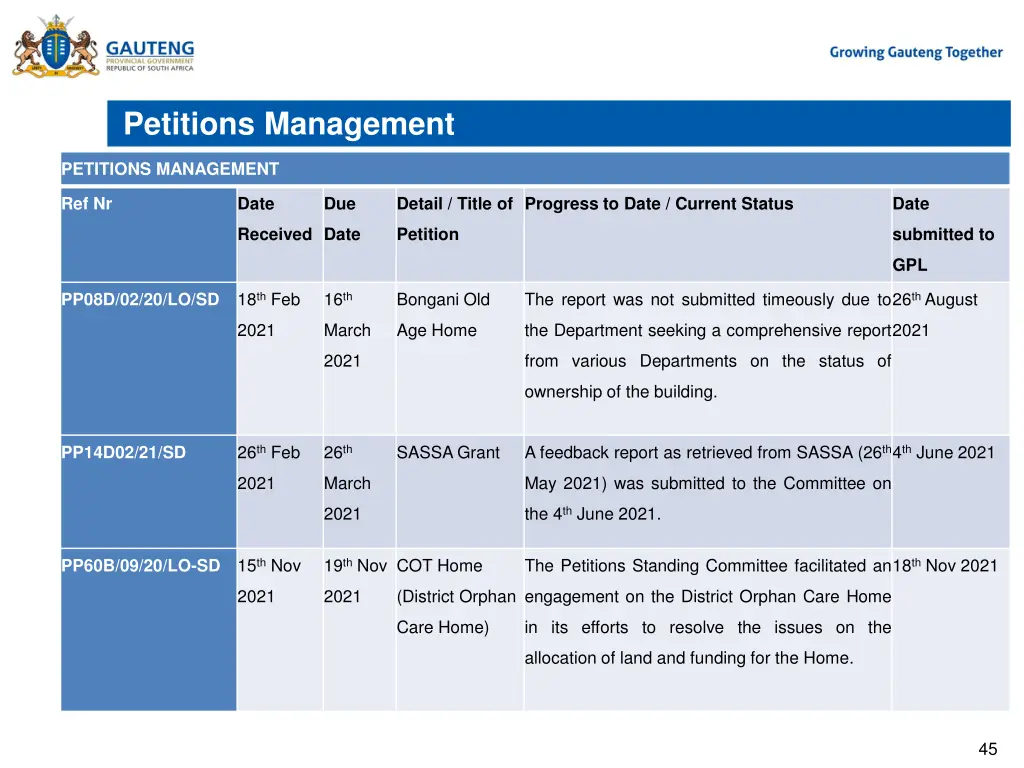 petitions management