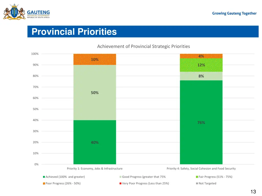 provincial priorities