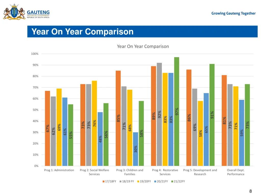 year on year comparison