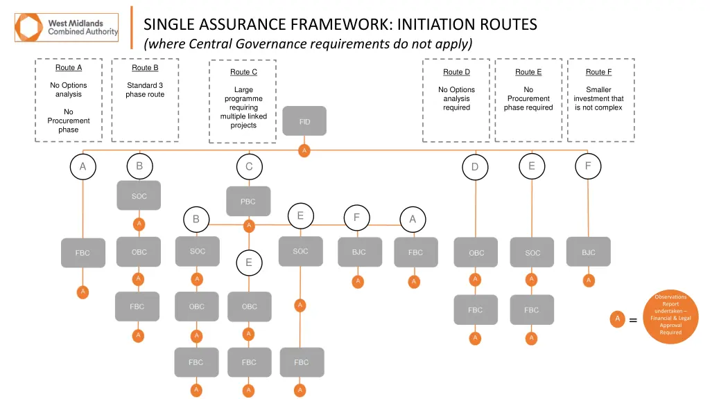 single assurance framework initiation routes 1
