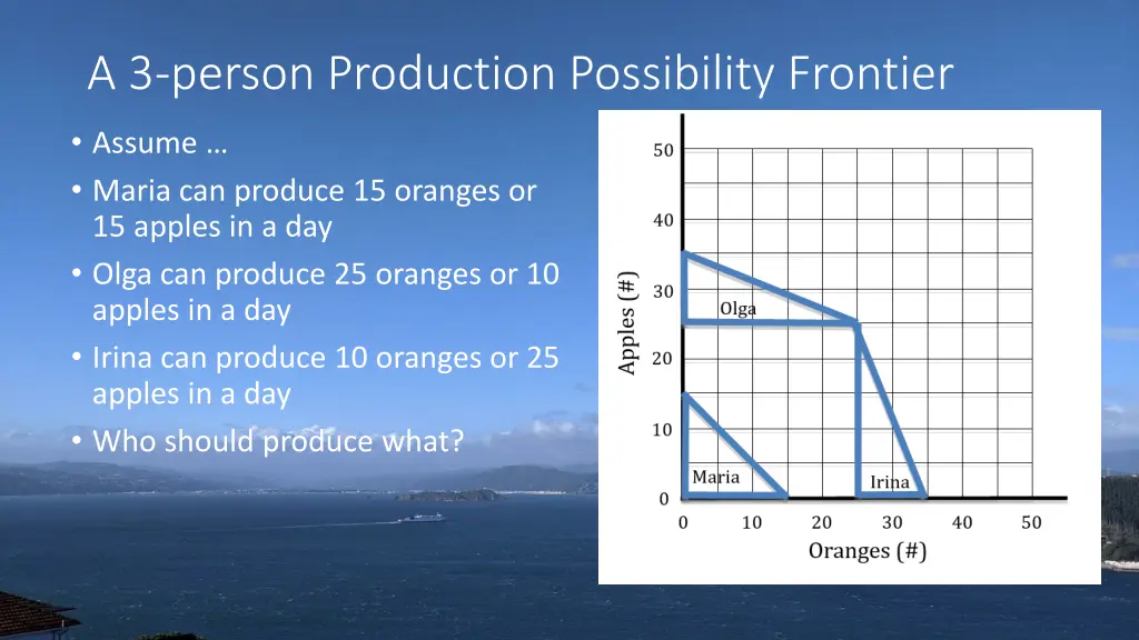 a 3 person production possibility frontier