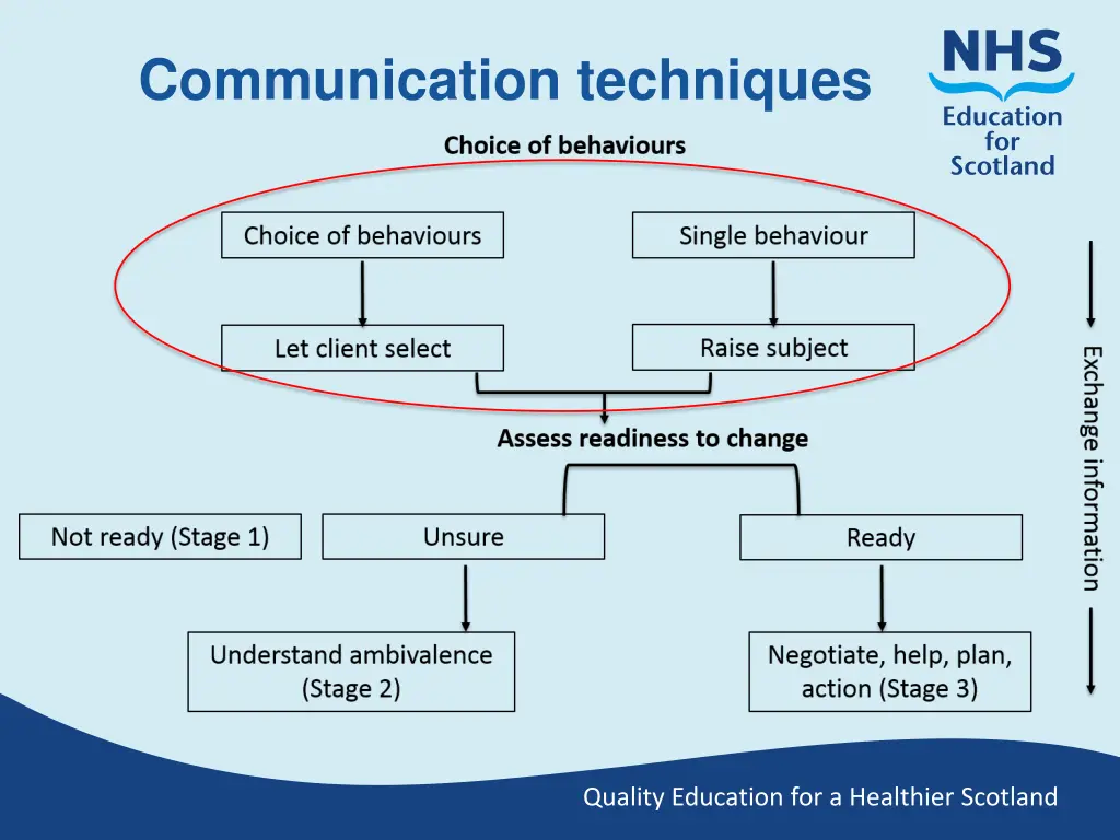 communication techniques