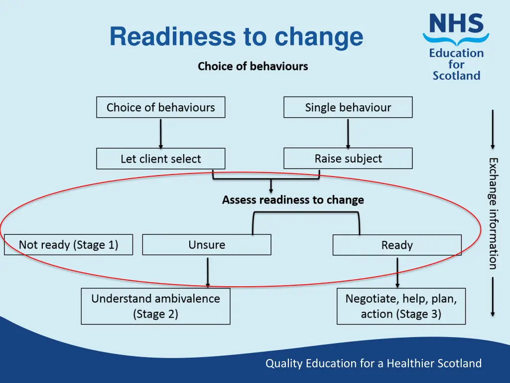 readiness to change