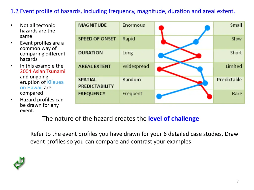 1 2 event profile of hazards including frequency