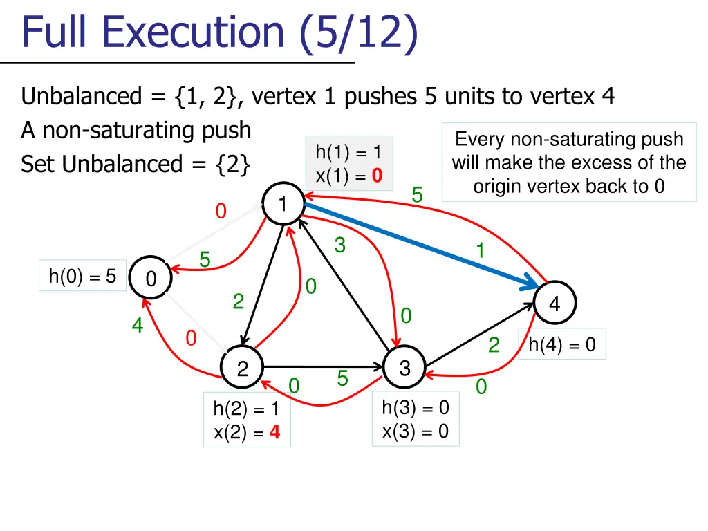 full execution 5 12
