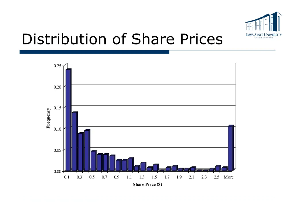distribution of share prices