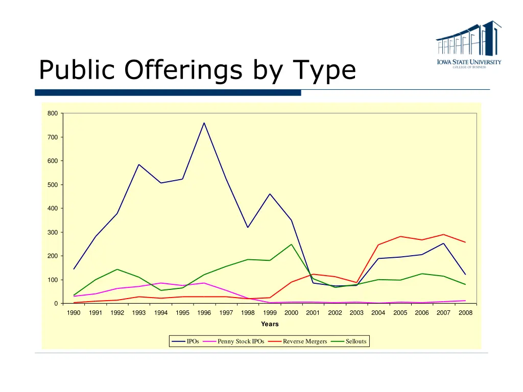 public offerings by type