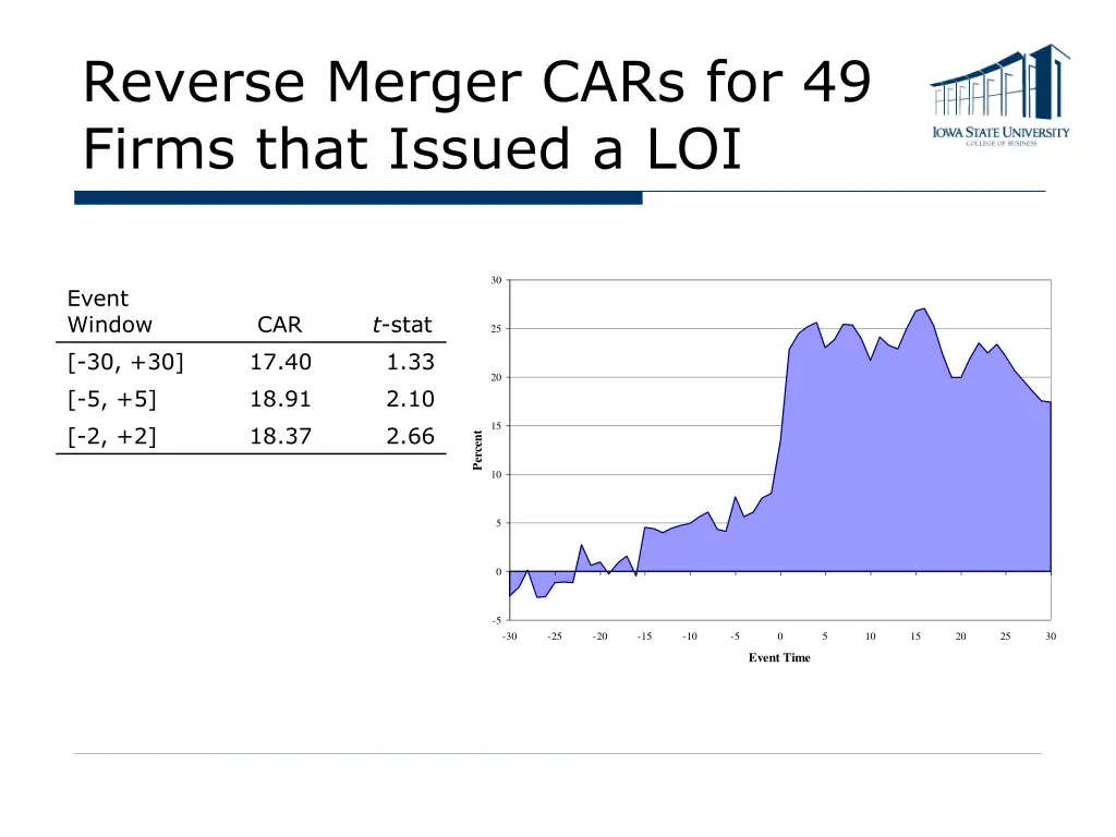 reverse merger cars for 49 firms that issued a loi