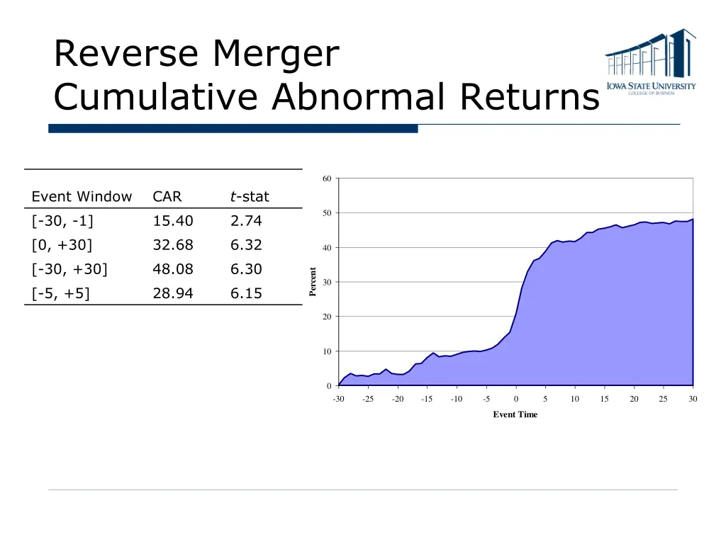 reverse merger cumulative abnormal returns