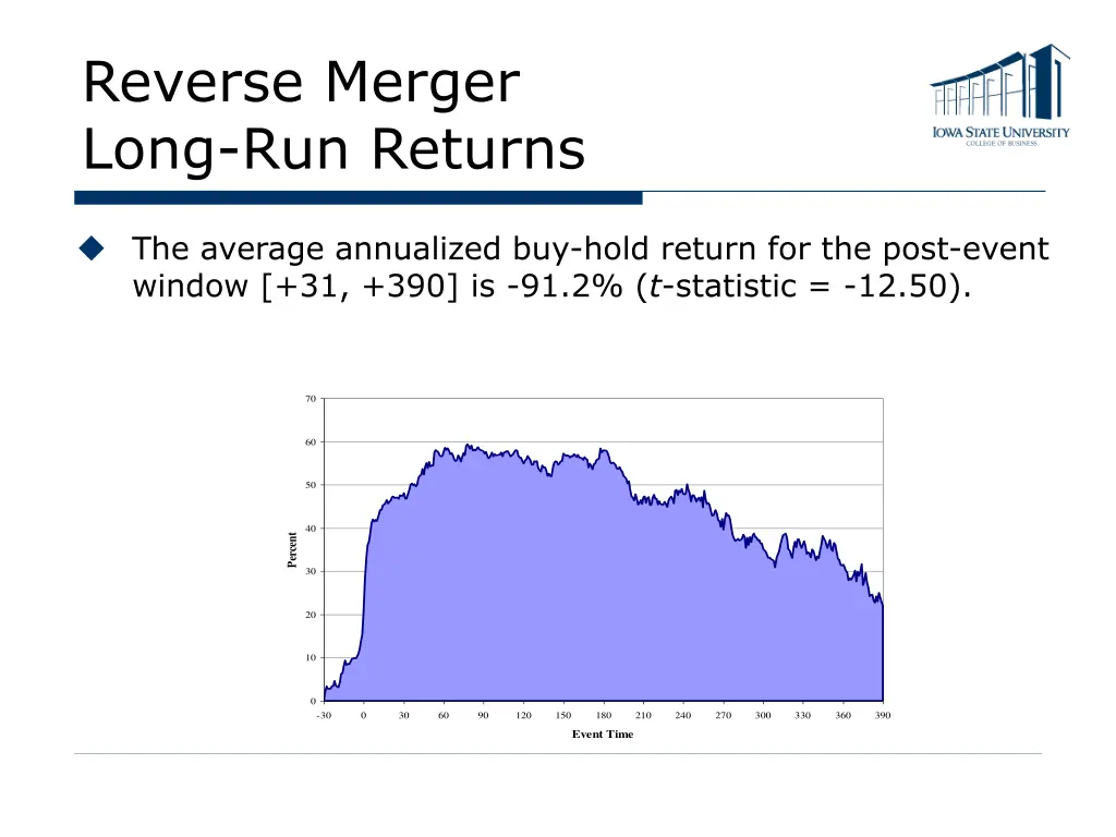reverse merger long run returns