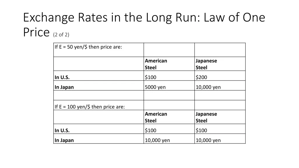 exchange rates in the long run law of one price 1