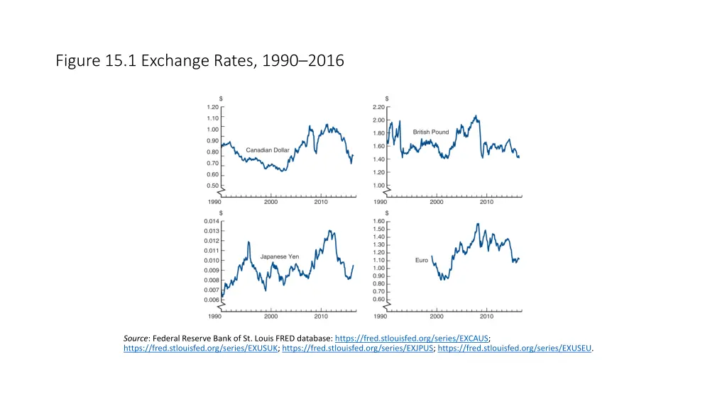 figure 15 1 exchange rates 1990 2016