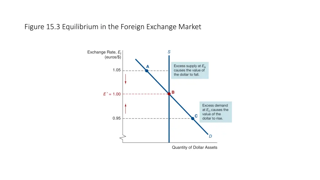 figure 15 3 equilibrium in the foreign exchange
