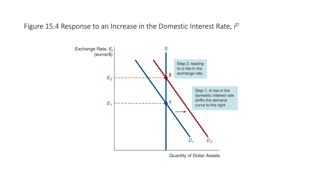 figure 15 4 response to an increase