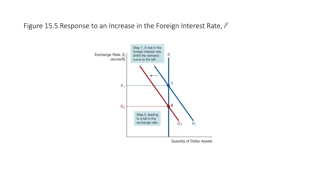 figure 15 5 response to an increase