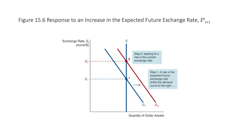 figure 15 6 response to an increase