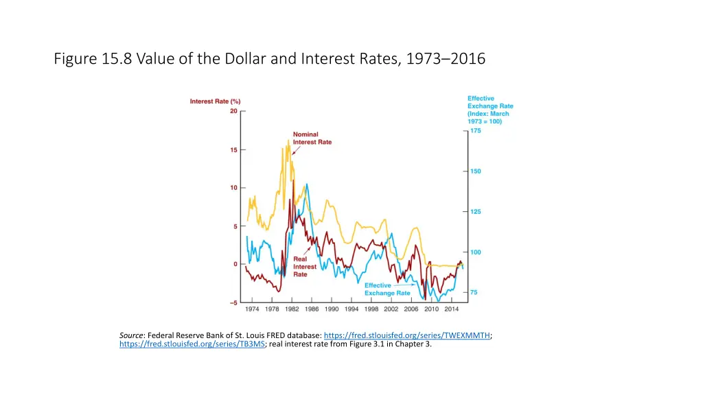 figure 15 8 value of the dollar and interest