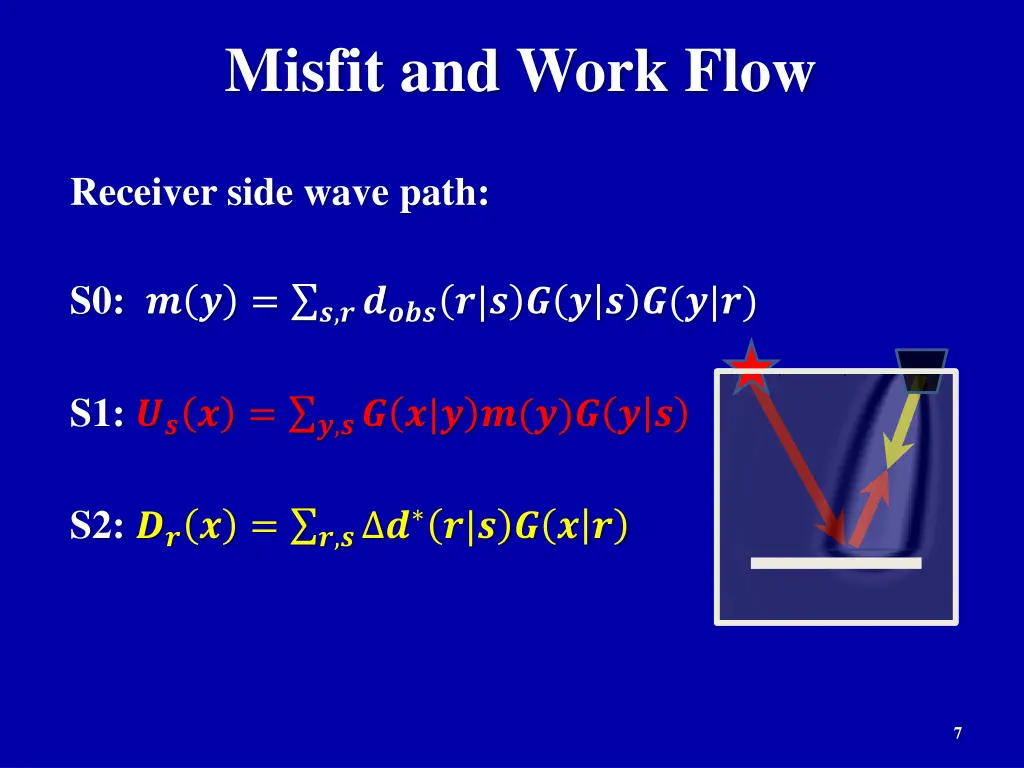 misfit and work flow