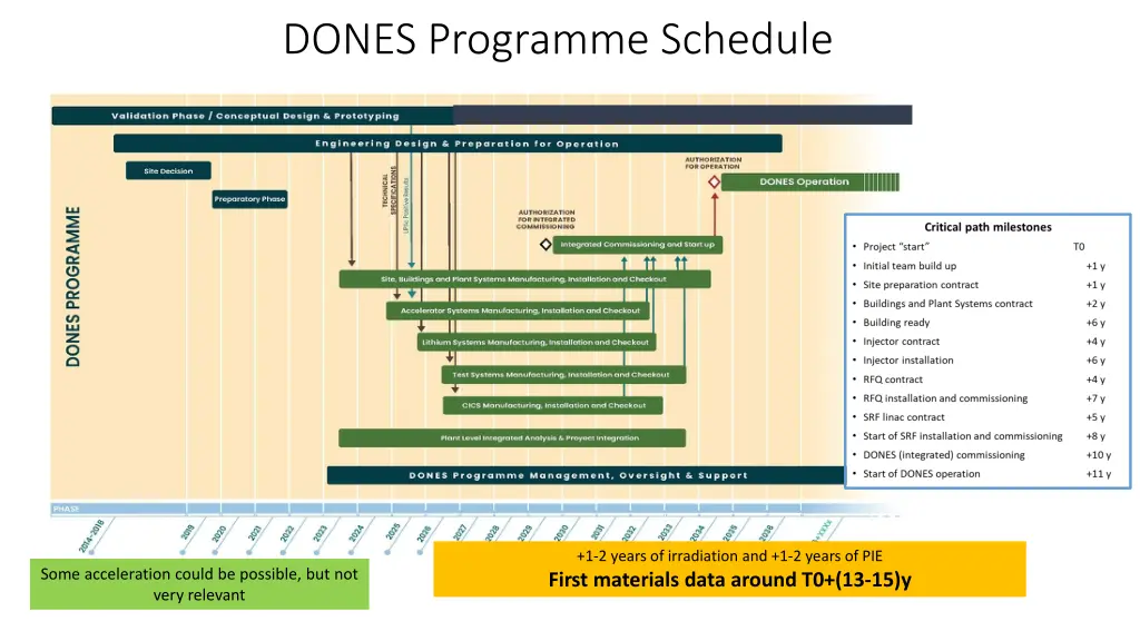 dones programme schedule
