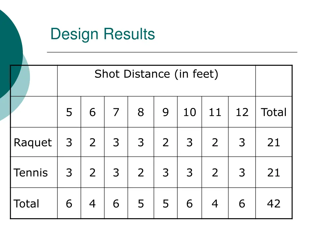 design results 2