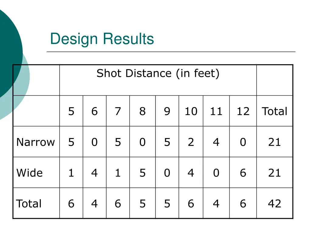 design results 3