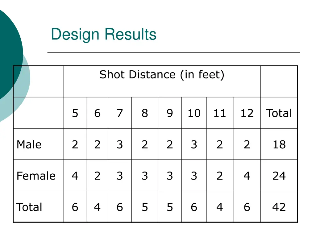 design results 4