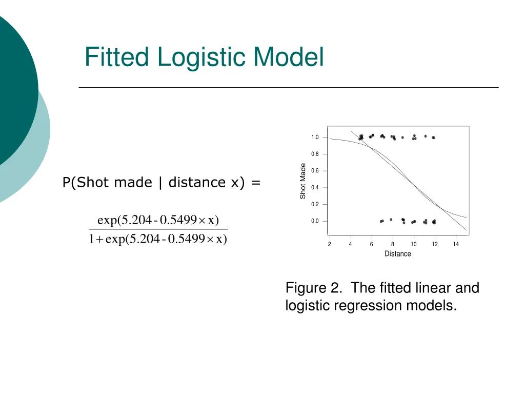 fitted logistic model