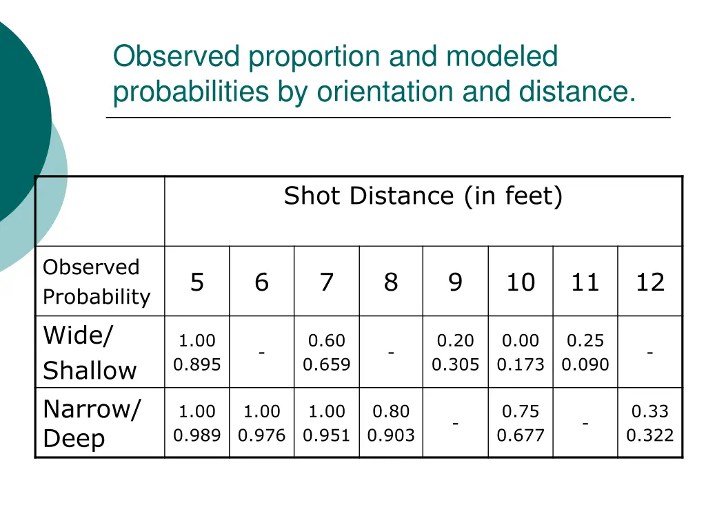 observed proportion and modeled probabilities