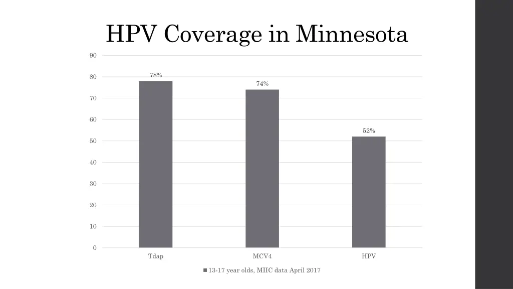 hpv coverage in minnesota