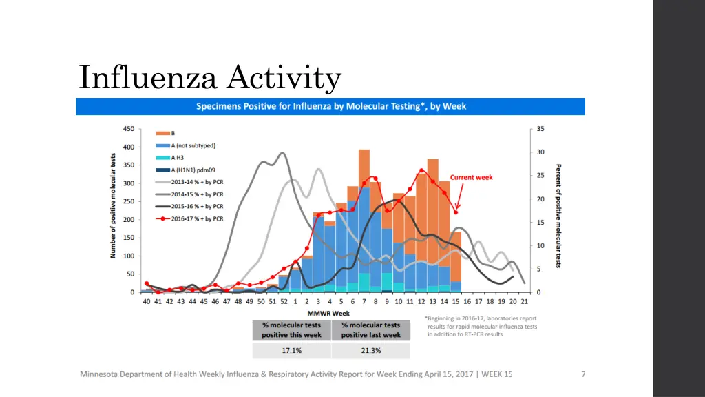 influenza activity