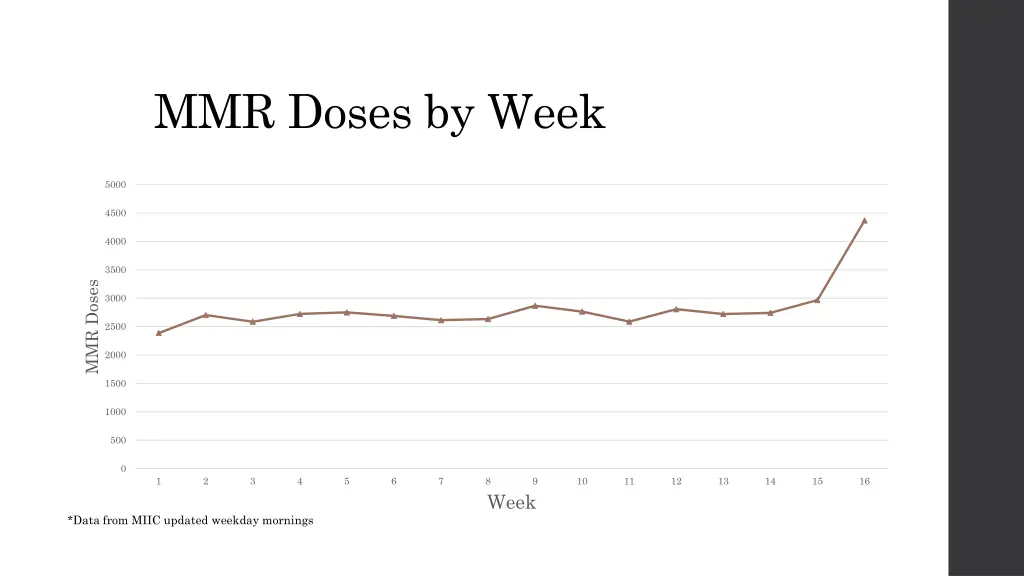 mmr doses by week