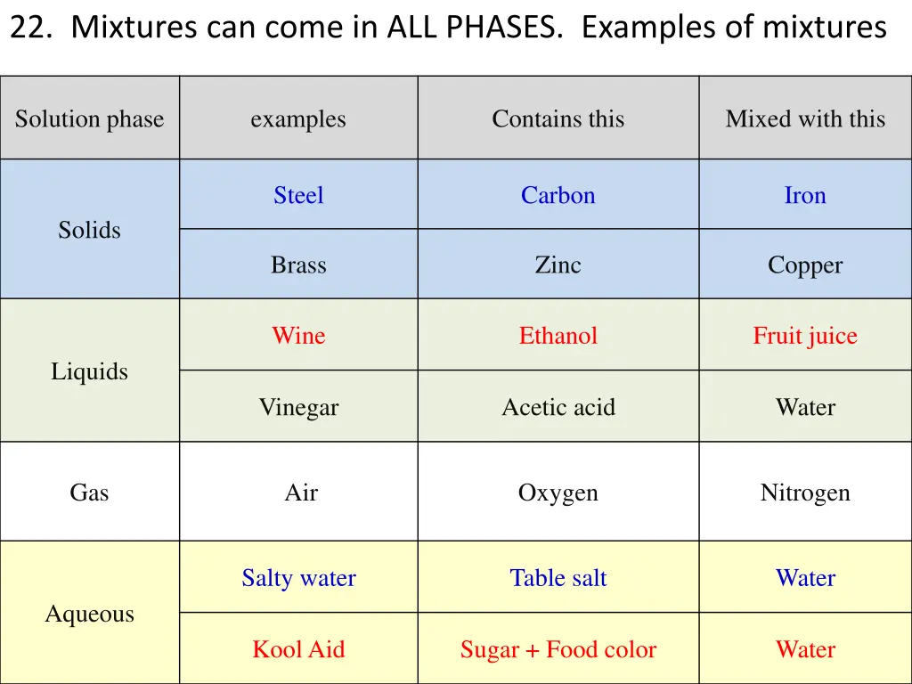 22 mixtures can come in all phases examples