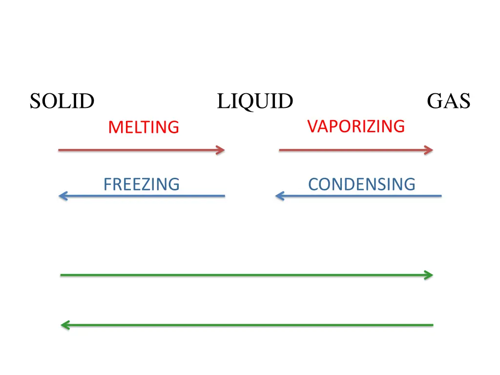 solid liquid gas melting 1