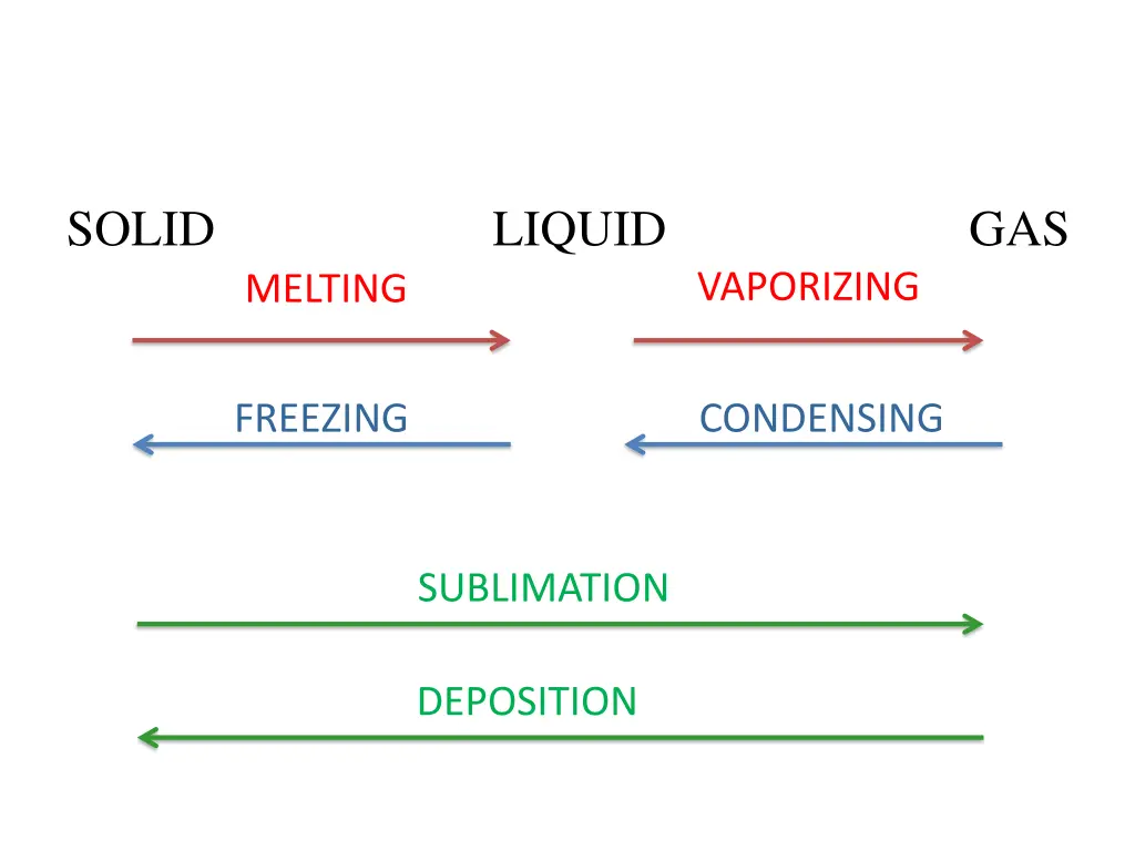 solid liquid gas melting 2