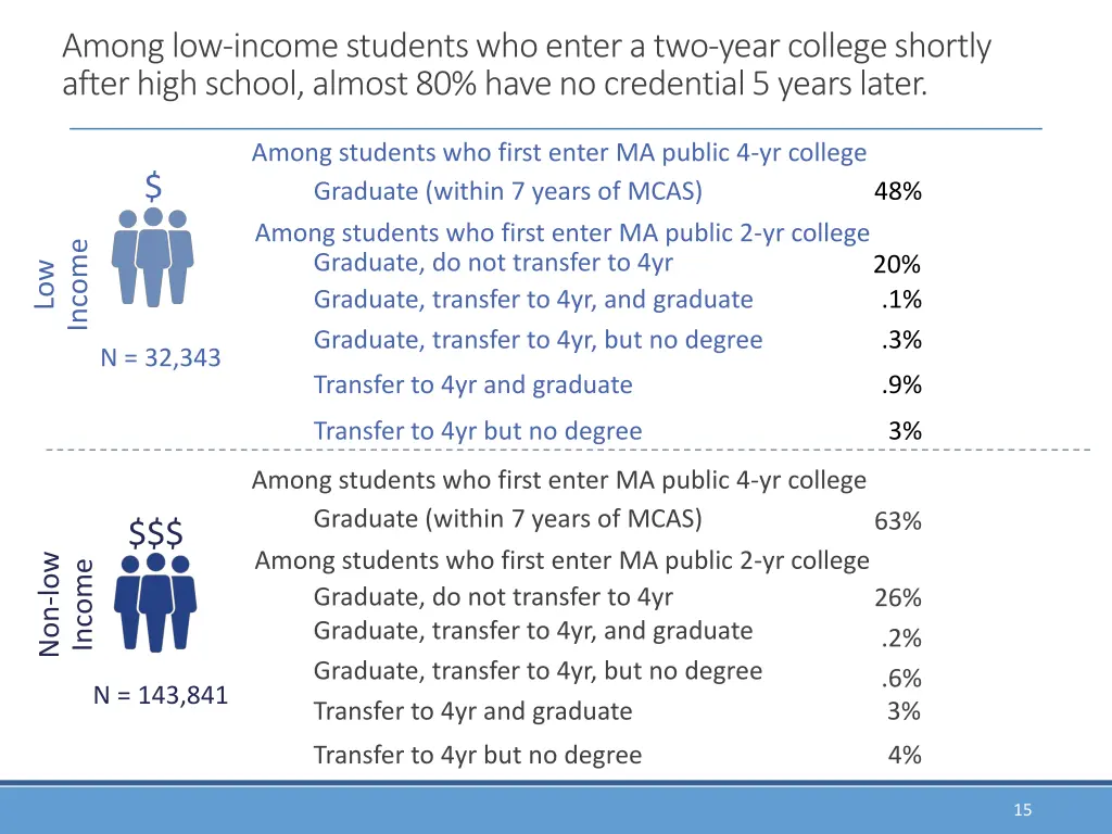 among low income students who enter a two year
