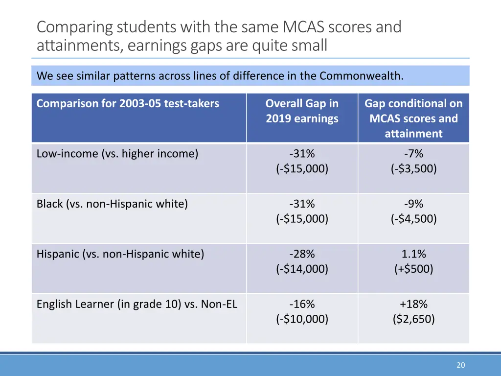 comparing students with the same mcas scores 1